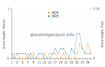 Waves height in Anacortes in September