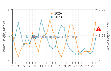 Altezza delle onde Anafi a settembre