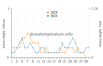 Waves height in Anahuac in September