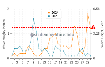 Waves height in Anaklia in September