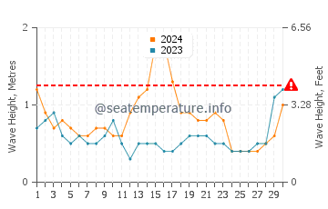 Waves height in Anamur in September