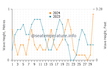 Altezza delle onde Anaxos a settembre