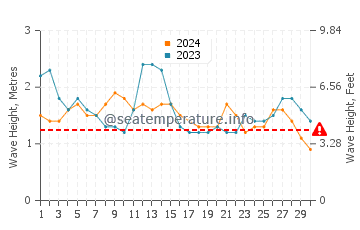 Altura de las olas en Ancón en septiembre