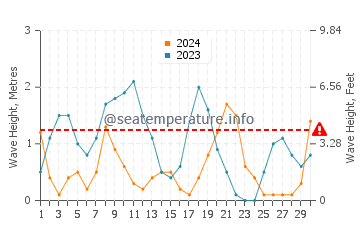 Altura de las olas en Andros en septiembre
