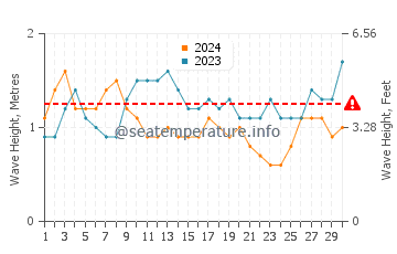 Altezza delle onde Anegada a settembre