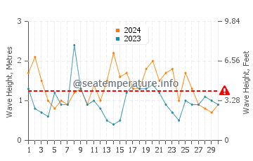 Waves height in Anglesea in September