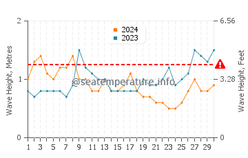 Waves height in Anse Marcel in September