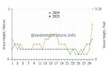 Waves height in Antalya in September