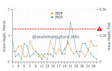 Waves height in Antigonish in September