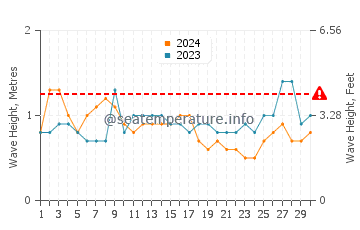 Altura das ondas Falmouth em setembro