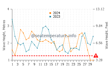 Altezza delle onde Antofagasta a settembre