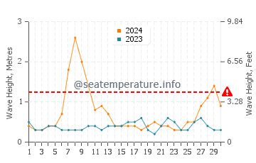 Altezza delle onde Antón Lizardo a settembre