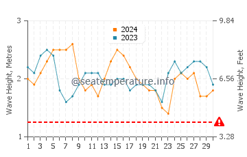 Altura de las olas en Antsiranana en septiembre