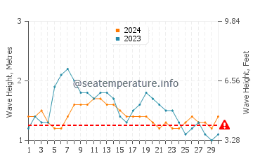 Altura de las olas en Antunes en septiembre