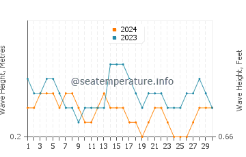 Waves height in Anyar in September