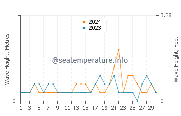 Waves height in Aomori Shi in September