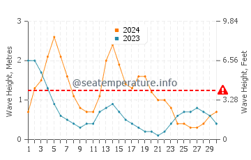 Waves height in Apo Reef in September