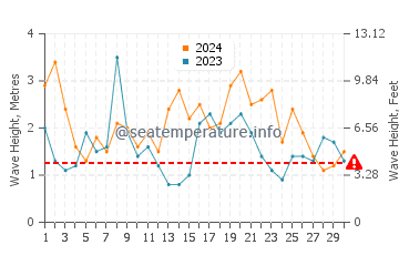 Waves height in Apollo Bay in September
