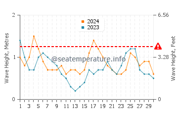 Waves height in Aquin in September