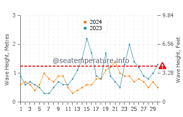Waves height in Aquinnah in September