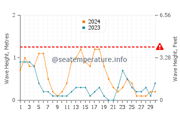 Waves height in Araceli in September