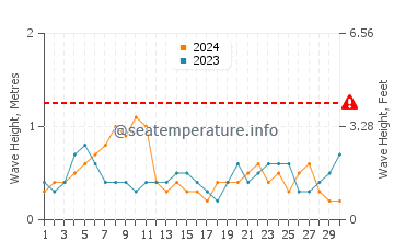 Waves height in Aransas Pass in September