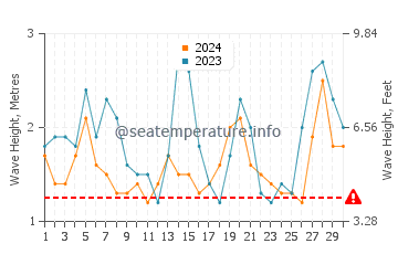 Altezza delle onde Araranguá a settembre