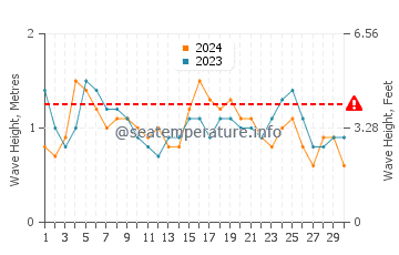 Altura das ondas Arashi em setembro