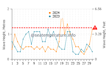 Altezza delle onde Arauco a settembre