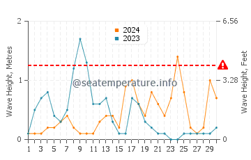 Waves height in Ardesen in September