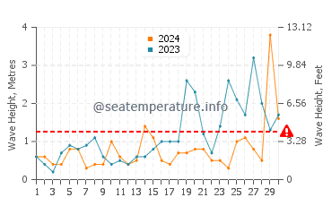 Waves height in Ardmore in September