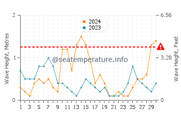 Altezza delle onde Areopoli a settembre
