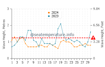 Altezza delle onde Miramar a settembre