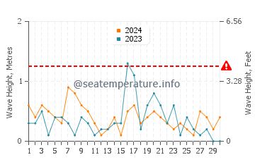 Waves height in Argyle Shore in September