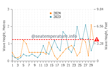 Altezza delle onde Arklow a settembre