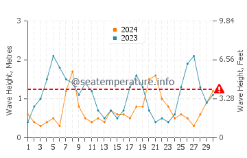 Altezza delle onde Arkutino a settembre