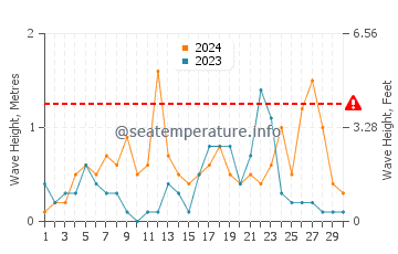 Wellenhöhe in Arma di Taggia im September