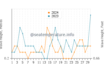 Hauteur des vagues à Armação de Pêra en septembre