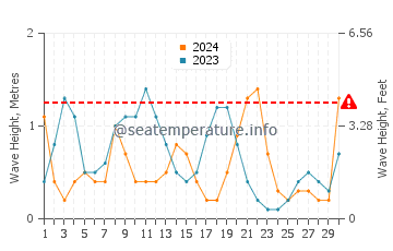 Hauteur des vagues à Armenistis en septembre