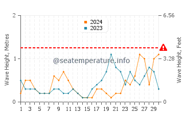 Waves height in Arradon in September