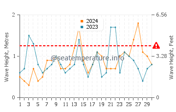 Waves height in Arrecife de las Sirenas in September