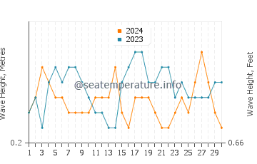 Waves height in Arriates in September