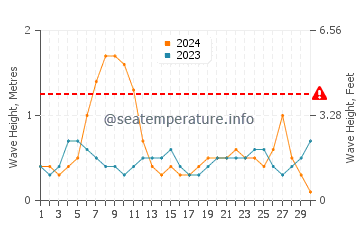 Waves height in Arroyo City in September