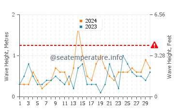Waves height in Arroyo de la Miel in September