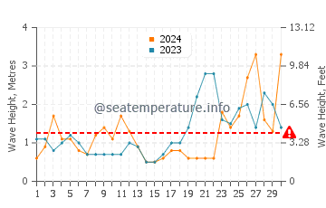 Altezza delle onde Ars-en-Ré a settembre