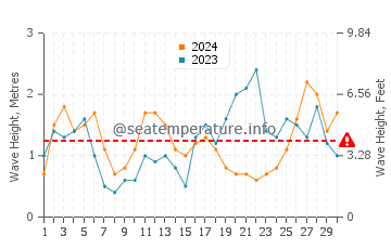 Waves height in Arteixo in September