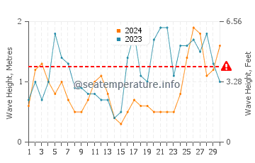 Waves height in As Furnas in September