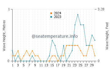Waves height in Asharoken in September