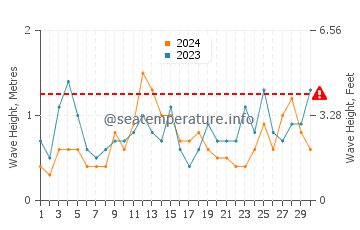 Altezza delle onde Askvoll a settembre
