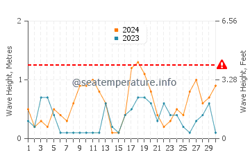 Altezza delle onde Asnelles a settembre